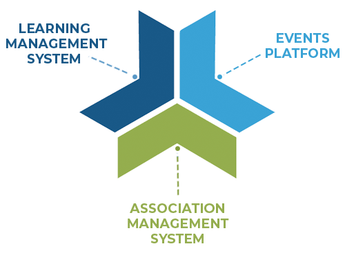 Diagram of the CE21 Ecosystem, a unified platform showing the integration of its Learning Management System (LMS), Association Management System (AMS), and Events platform.
