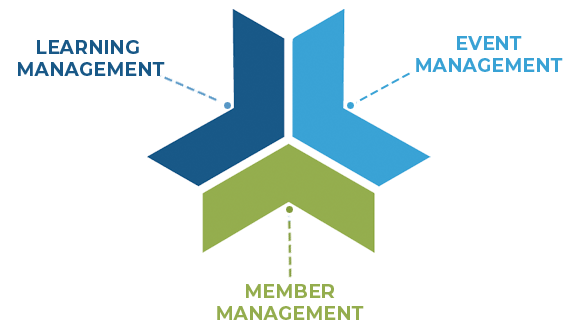 A diagram shows three interconnected modules forming a star-like shape. The top-left module, colored dark blue, is labeled "LEARNING MANAGEMENT SYSTEM." The top-right module, colored light blue, is labeled "EVENTS PLATFORM." The bottom module, colored green, is labeled "ASSOCIATION MANAGEMENT SYSTEM." Dotted lines connect each label to its respective module.
