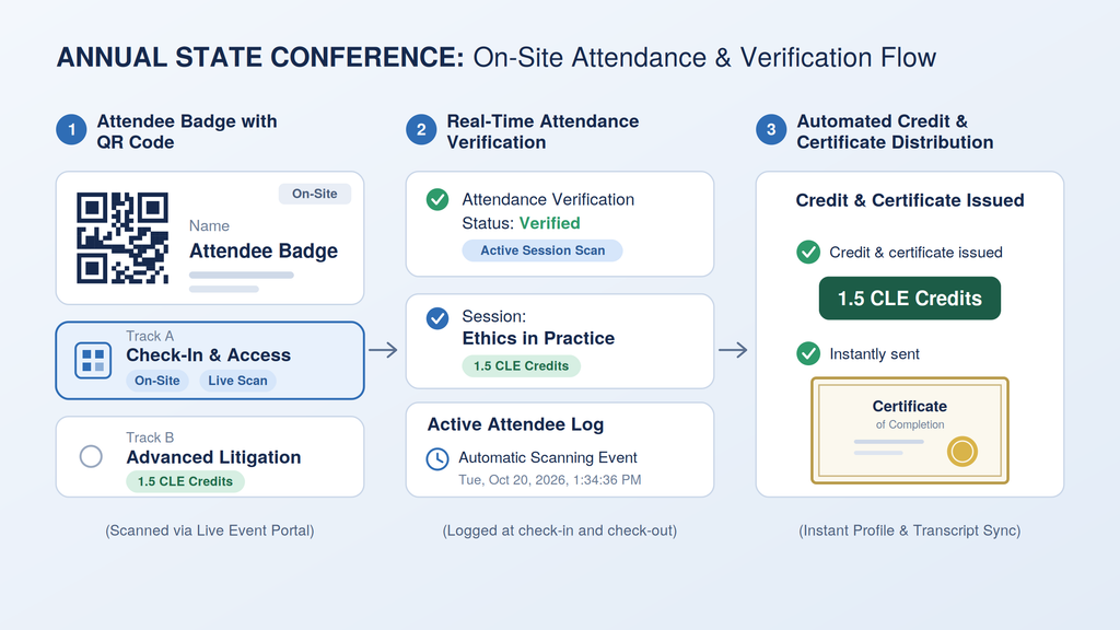 Infographic showing three-step on-site attendance flow: badge, verification, and credit distribution for the conference.