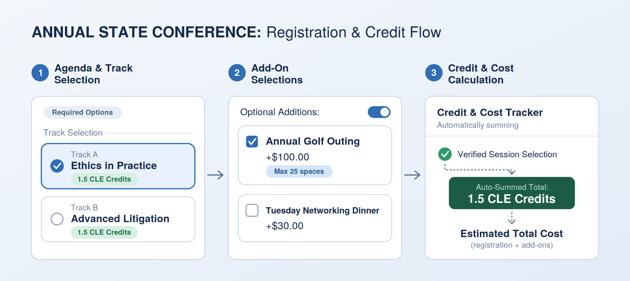 Three-column registration flow: Step 1 Track selection (Ethics in Practice, 1.5 CLE), Step 2 Optional add-ons (Golf Outing, Dinner), Step 3 Credit & Cost Calculator.